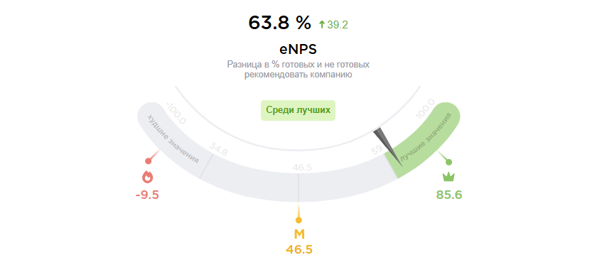Рекомендует компанию по России